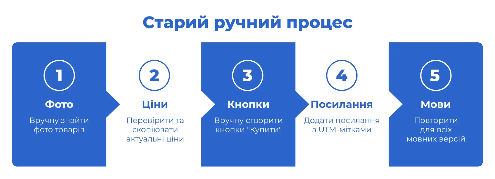 Як виглядало додавання рекомендацій до автоматизації в eSputnik