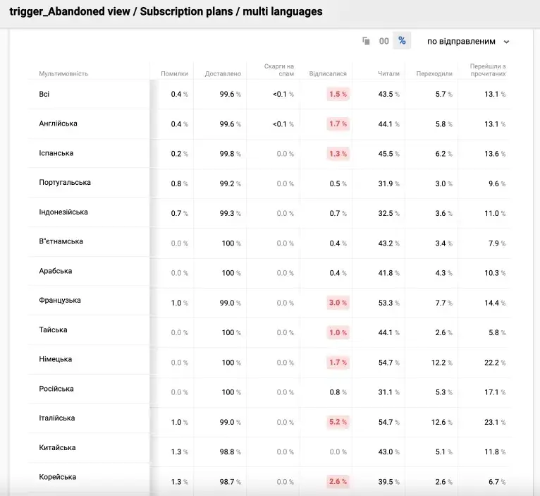 Статистика Open Rate листів з нагадуваннями про покинутий перегляд