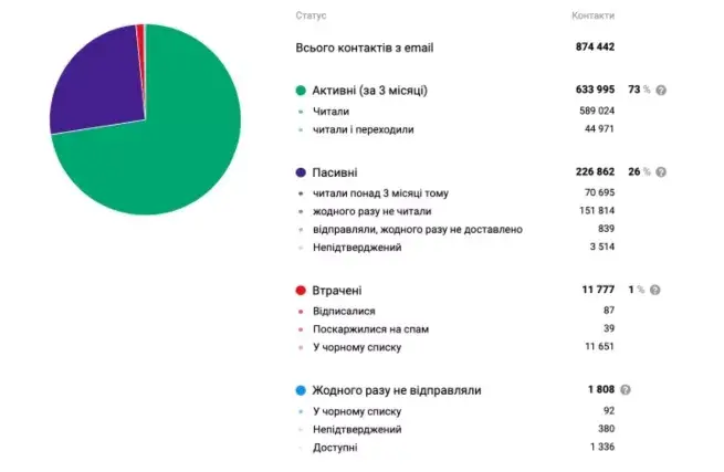 Структура активності бази підписників за червень