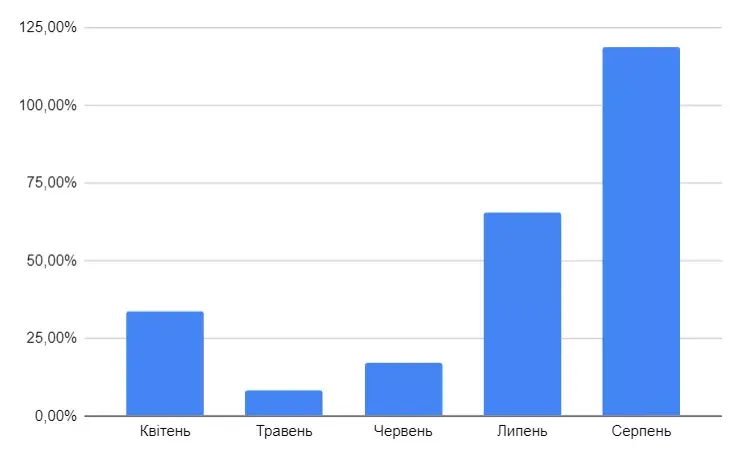 AdSense: графік зростання іншого джерела прибутку