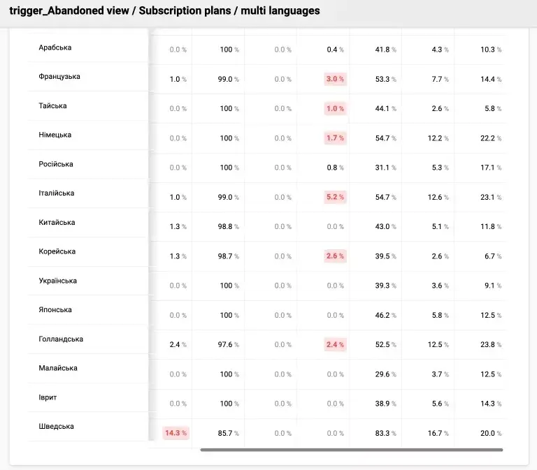 Статистика Open Rate листів з нагадуваннями про покинутий перегляд