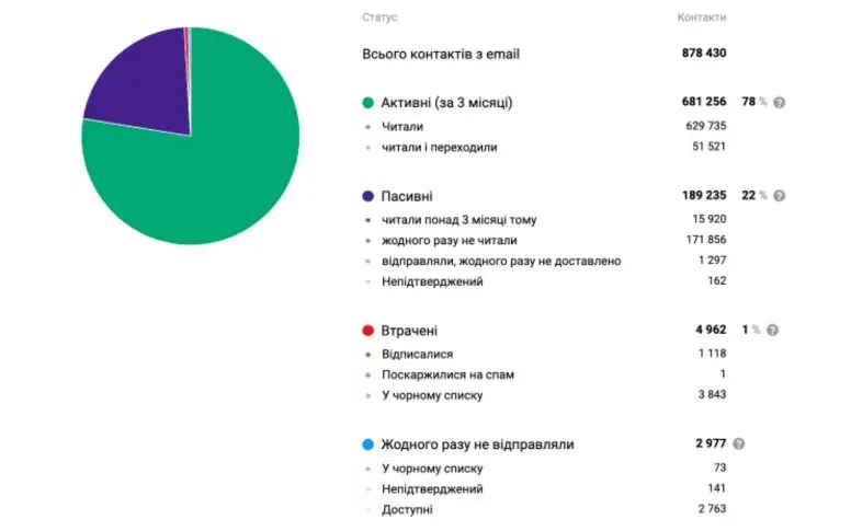 Структура активності бази підписників за липень