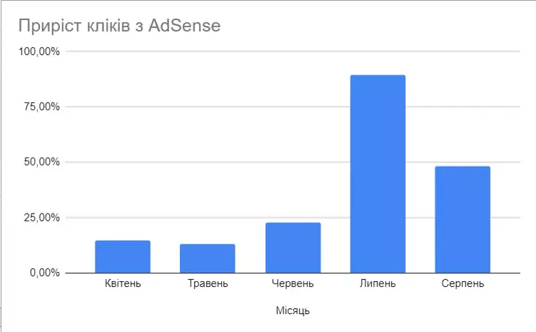 Дані з AdSense 