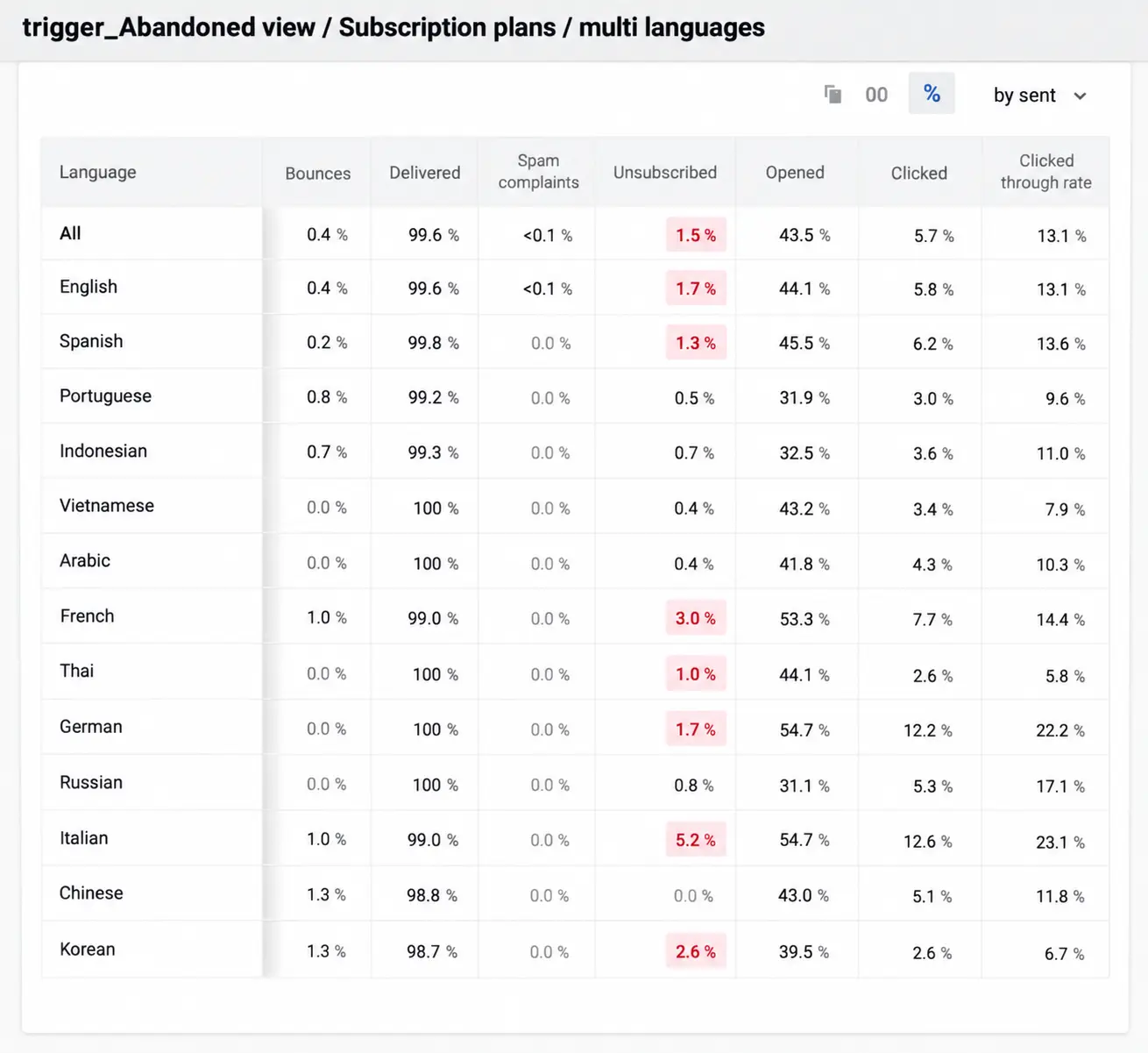 Статистика Open Rate писем с напоминаниями о брошенном просмотре