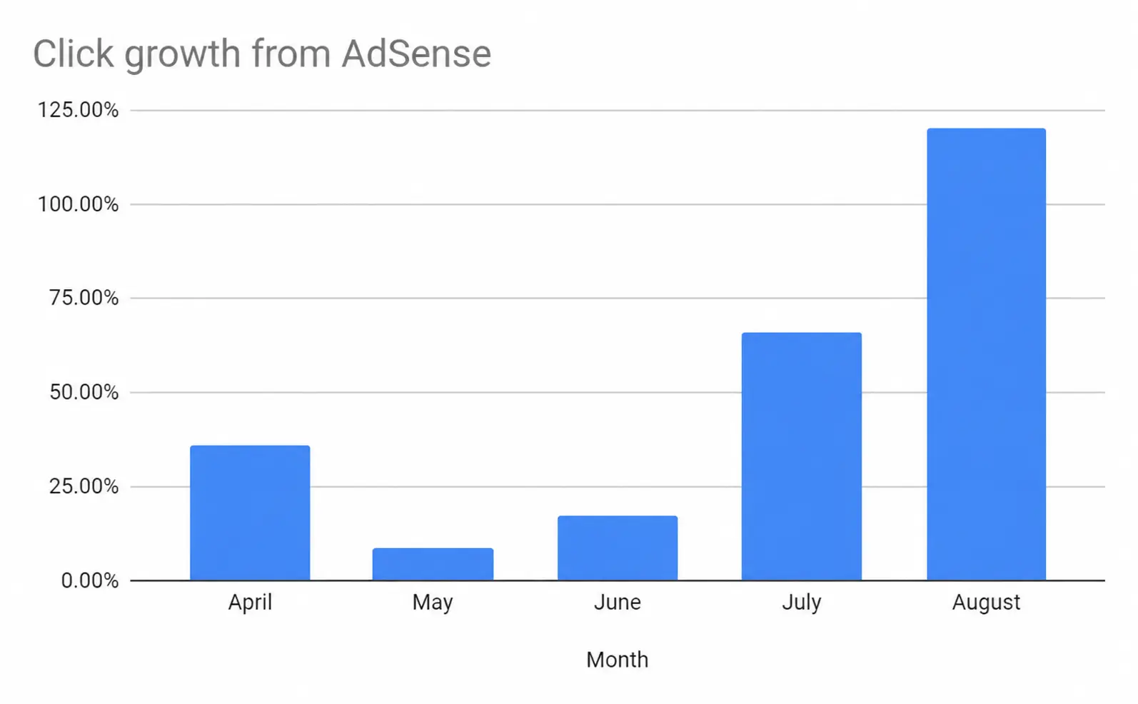 AdSense: график роста другого источника прибыли AdSense: график роста другого источника прибыли