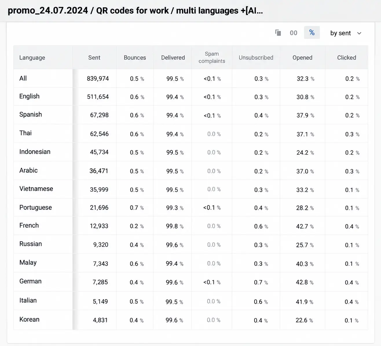 Статистика Open Rate email-рассылок