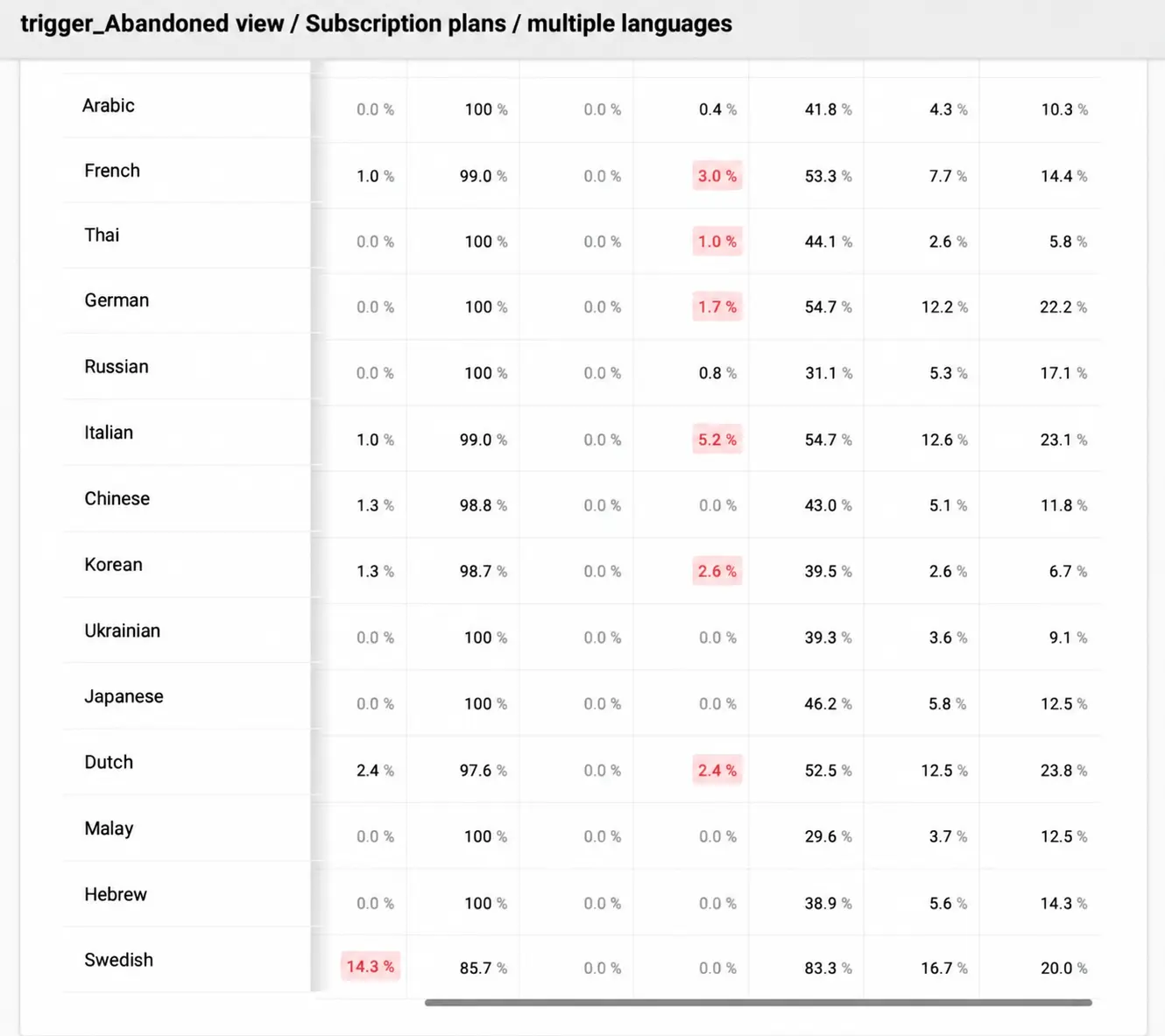 Статистика Open Rate писем с напоминаниями о брошенном просмотре Статистика Open Rate писем с напоминаниями о брошенном просмотре