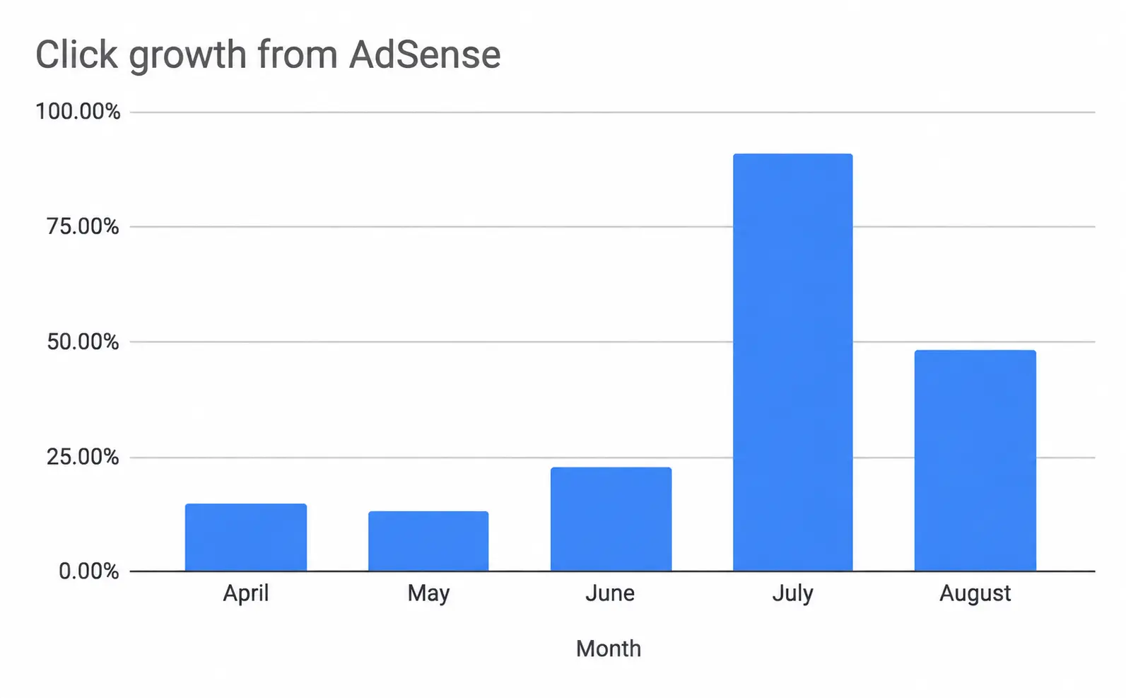 Данные из AdSense Данные из AdSense