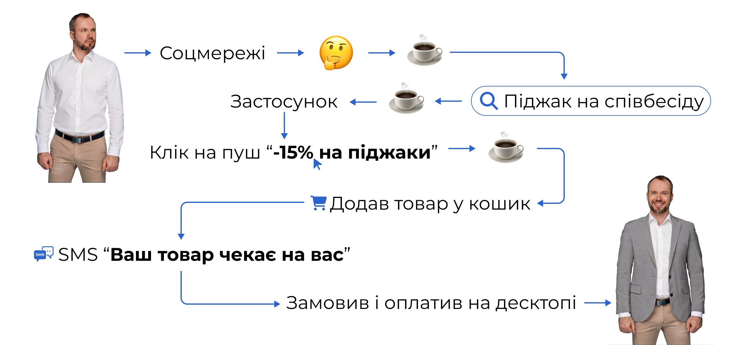 Покупки відбуваються нелінійно