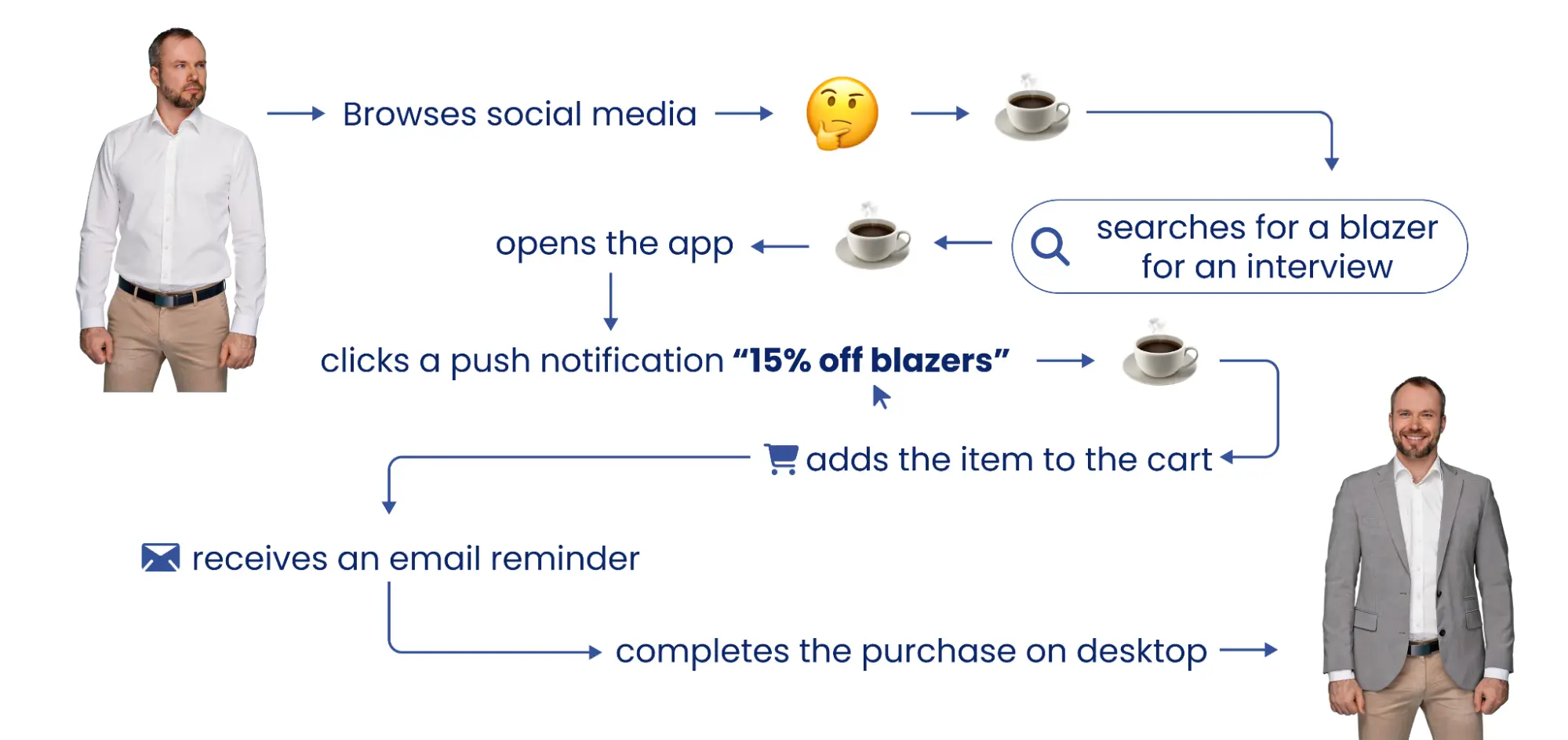 Покупки происходят нелинейно