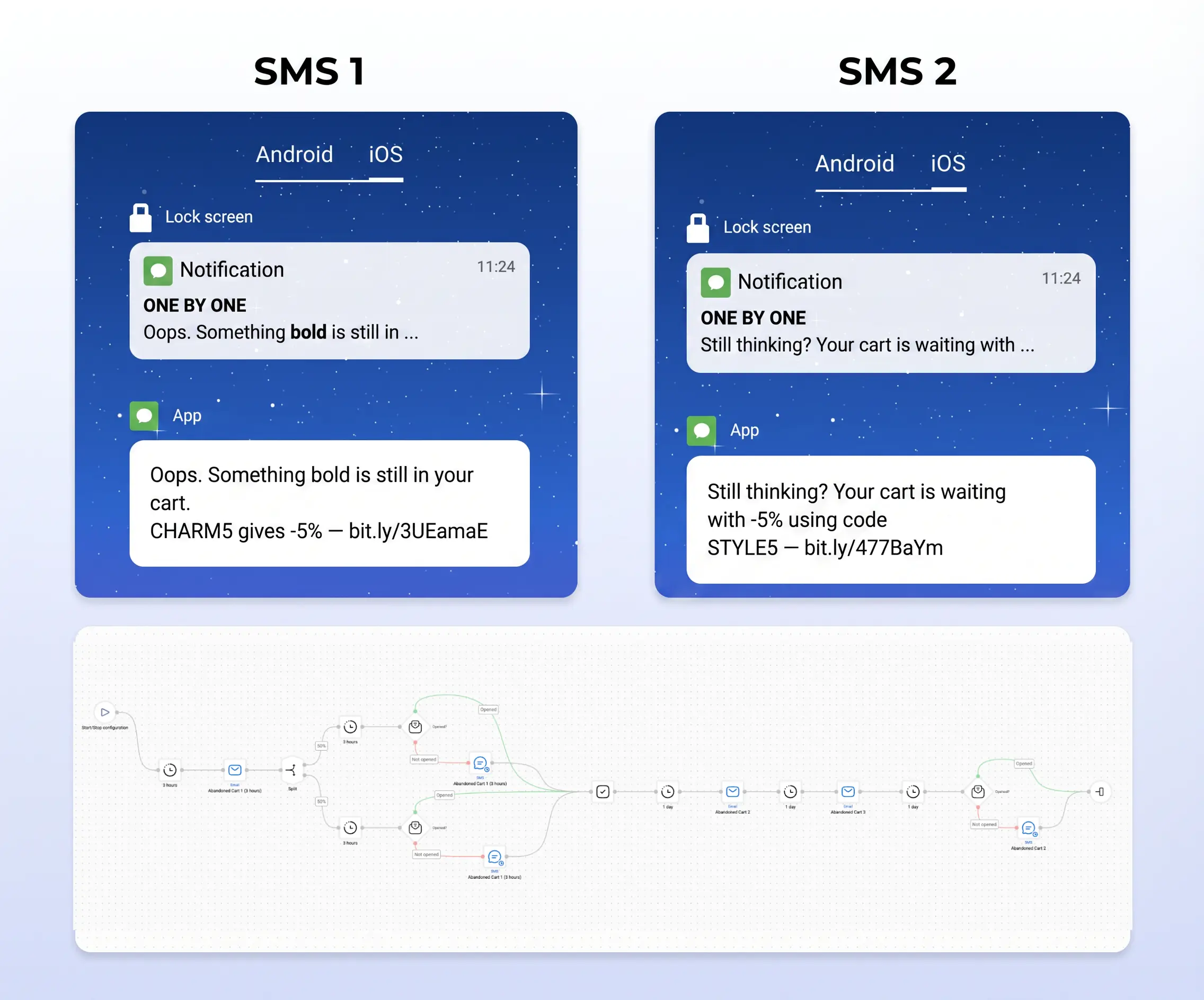 Сообщения и сценарий “Брошенная корзина”