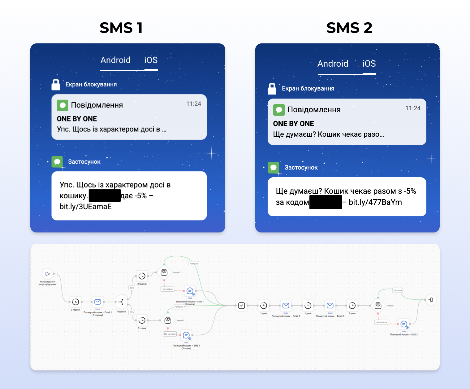 Повідомлення та сценарій “Покинутий кошик”