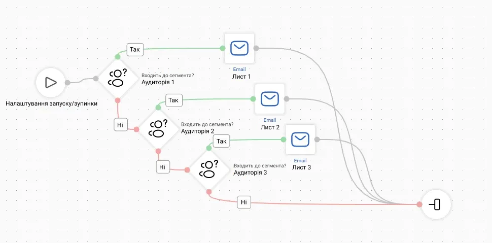Приклад сценарію для A/B-тестування Приклад сценарію для A/B-тестування