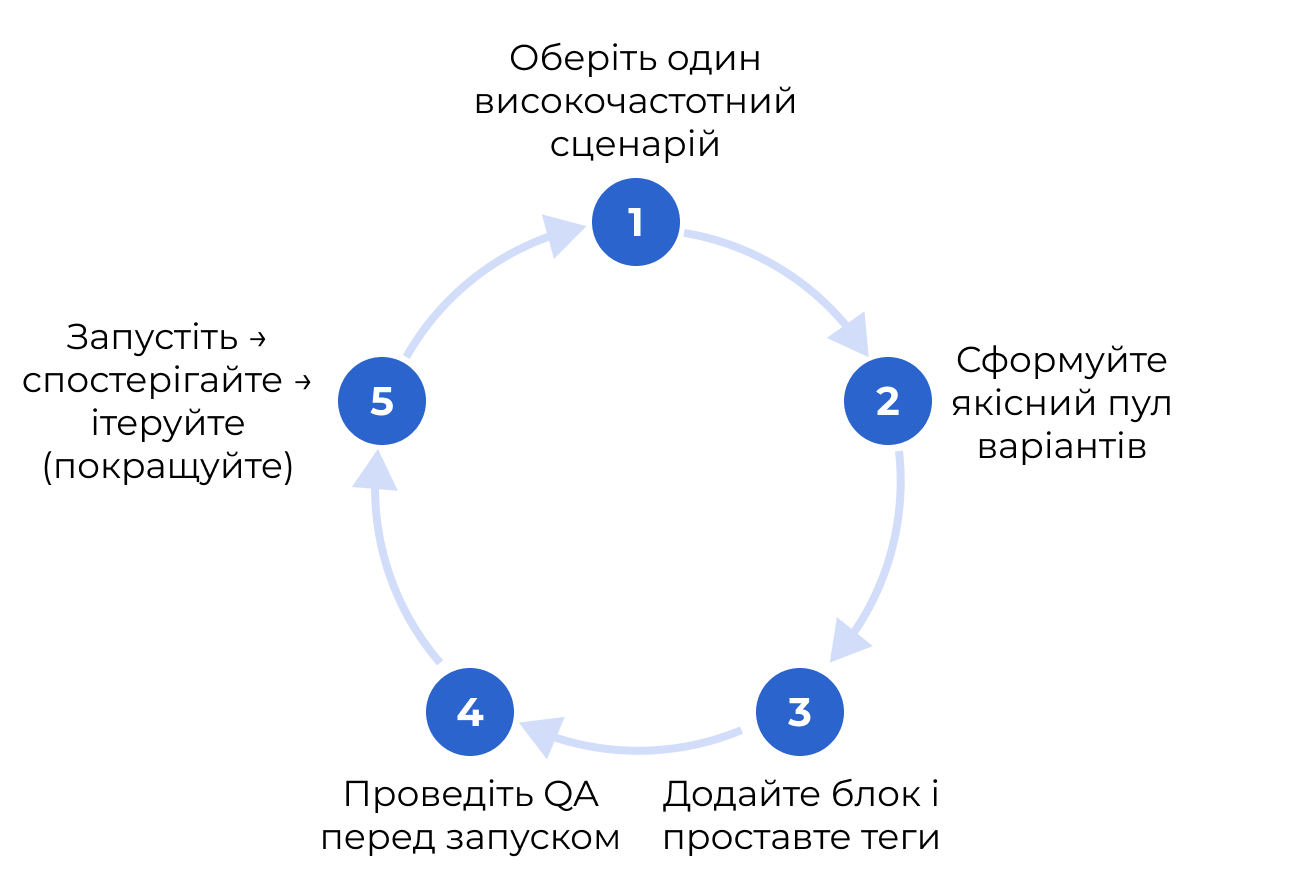 П'ять кроків для впровадження принципу “Одне з багатьох” у вашому бізнесі