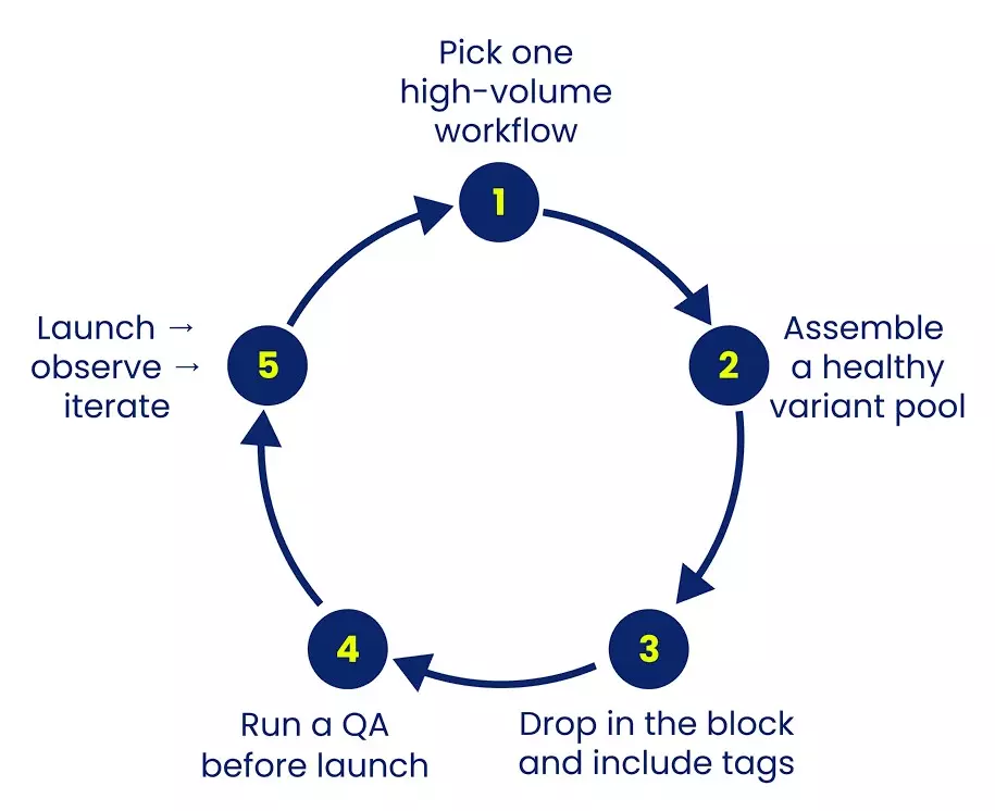 Пять шагов по внедрению принципа “Одно из многих” в вашем бизнесе