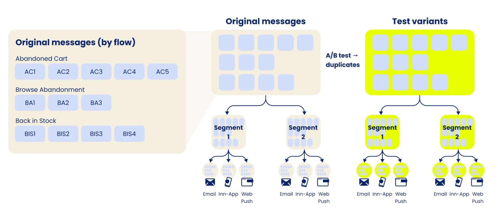 Как 10 сообщений превращаются в 50+, когда вы делаете A/B-тестирование Как 10 сообщений превращаются в 50+, когда вы делаете A/B-тестирование