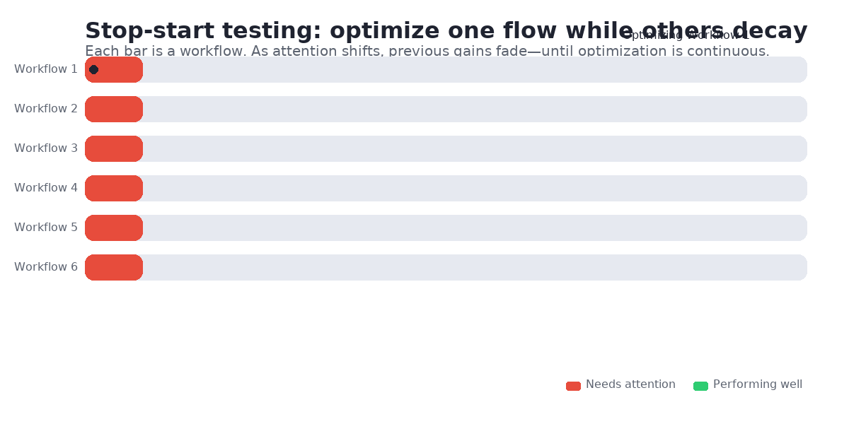 Ручная оптимизация — как игра без победы: как только вы оптимизировали один сценарий и перешли к следующему, предыдущий начинает деградировать Ручная оптимизация — как игра без победы: как только вы оптимизировали один сценарий и перешли к следующему, предыдущий начинает деградировать