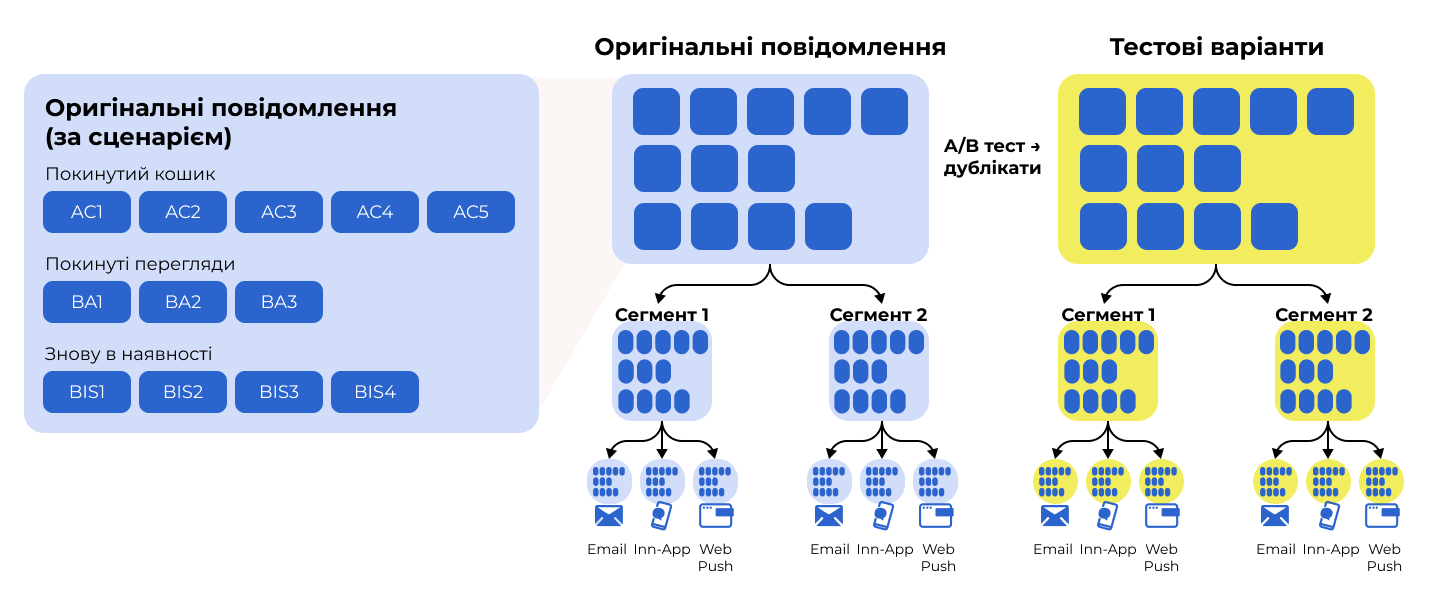 Як 10 повідомлень перетворюються на 50+, коли ви робите A/B-тестування Як 10 повідомлень перетворюються на 50+, коли ви робите A/B-тестування