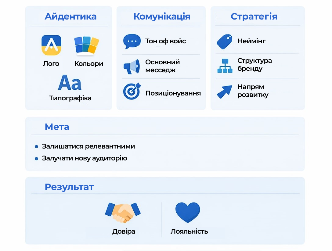 Що таке ребрендинг: визначення, елементи та результат