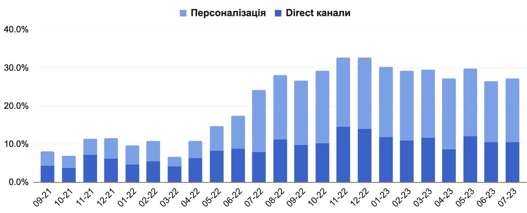 Частка продажів з CDP: приклад клієнта eSputnik Частка продажів з CDP: приклад клієнта eSputnik