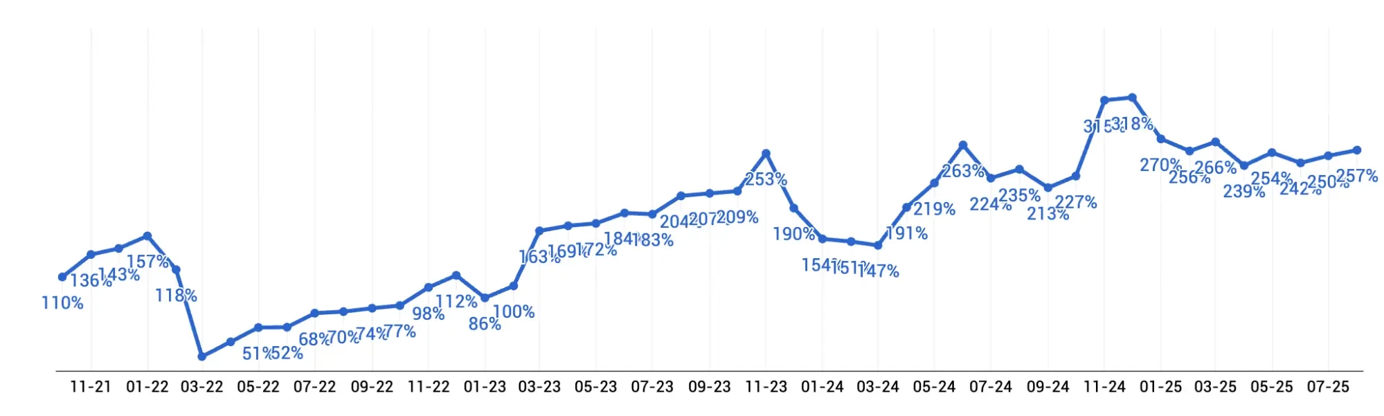 Динаміка продажів Динаміка продажів