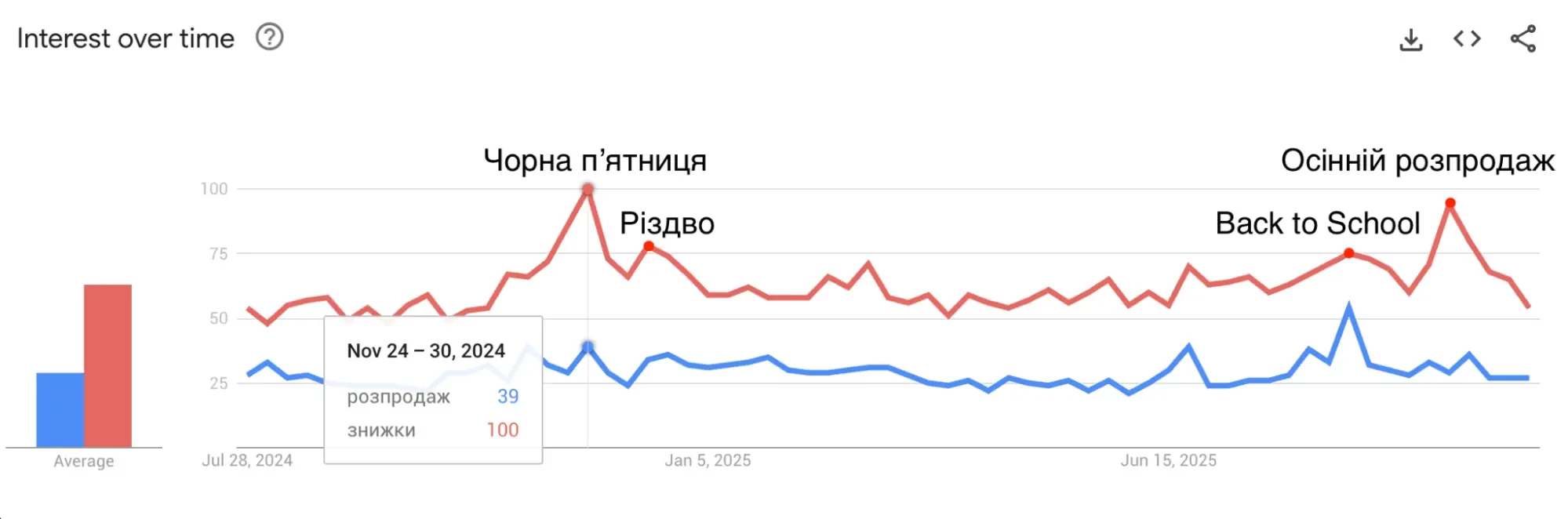Динаміка запитів серед української аудиторії за 28/07/2024-25/10/2025 Google Trends Динаміка запитів серед української аудиторії за 28/07/2024-25/10/2025 Google Trends
