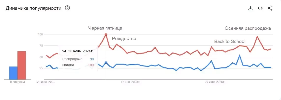 Динамика запросов за период 28.07.2024–25.10.2025 по данным Google Trends