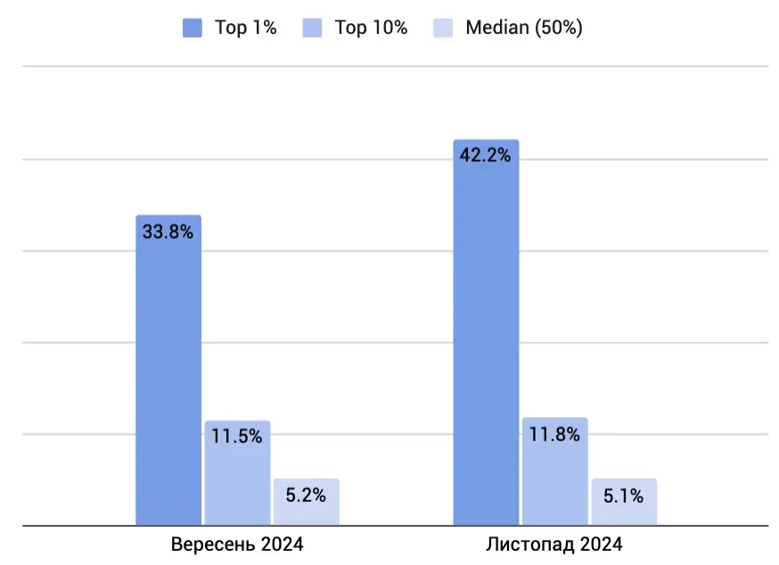 Зростання частки продажів із персональних рекомендацій у всіх сегментах. Зростання частки продажів із персональних рекомендацій у всіх сегментах.