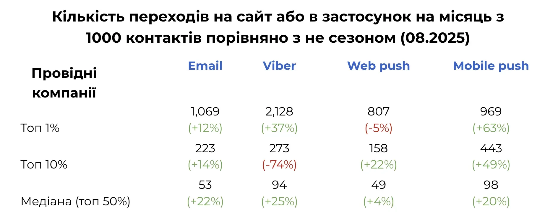 Кількість переходів на сайт або в застосунок на місяць з 1000 контактів порівняно з не сезоном (08.2025) Кількість переходів на сайт або в застосунок на місяць з 1000 контактів порівняно з не сезоном (08.2025)