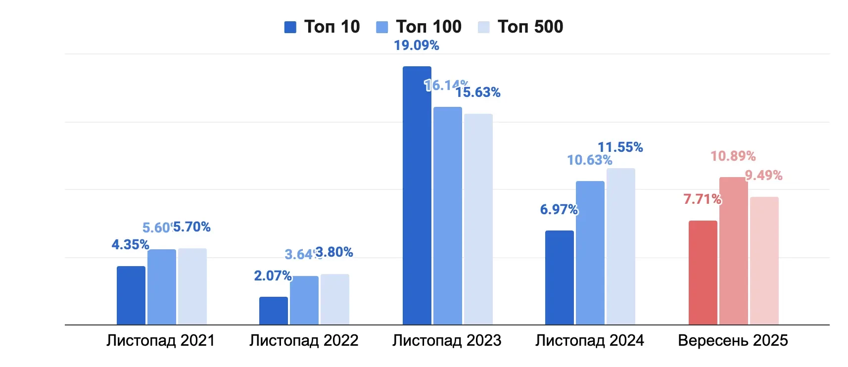 Коефіцієнт конверсії топових компаній Коефіцієнт конверсії топових компаній
