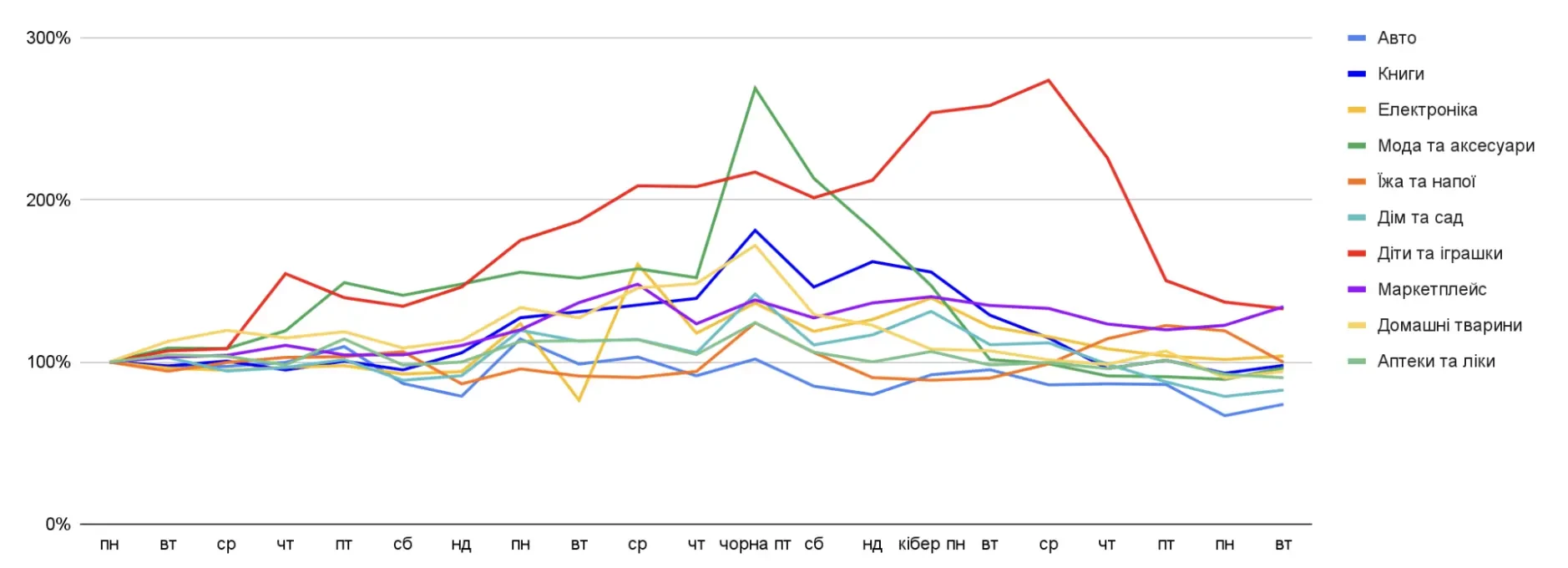 Поведінка покупців у період до та після Чорної п’ятниці. Продажі Поведінка покупців у період до та після Чорної п’ятниці. Продажі