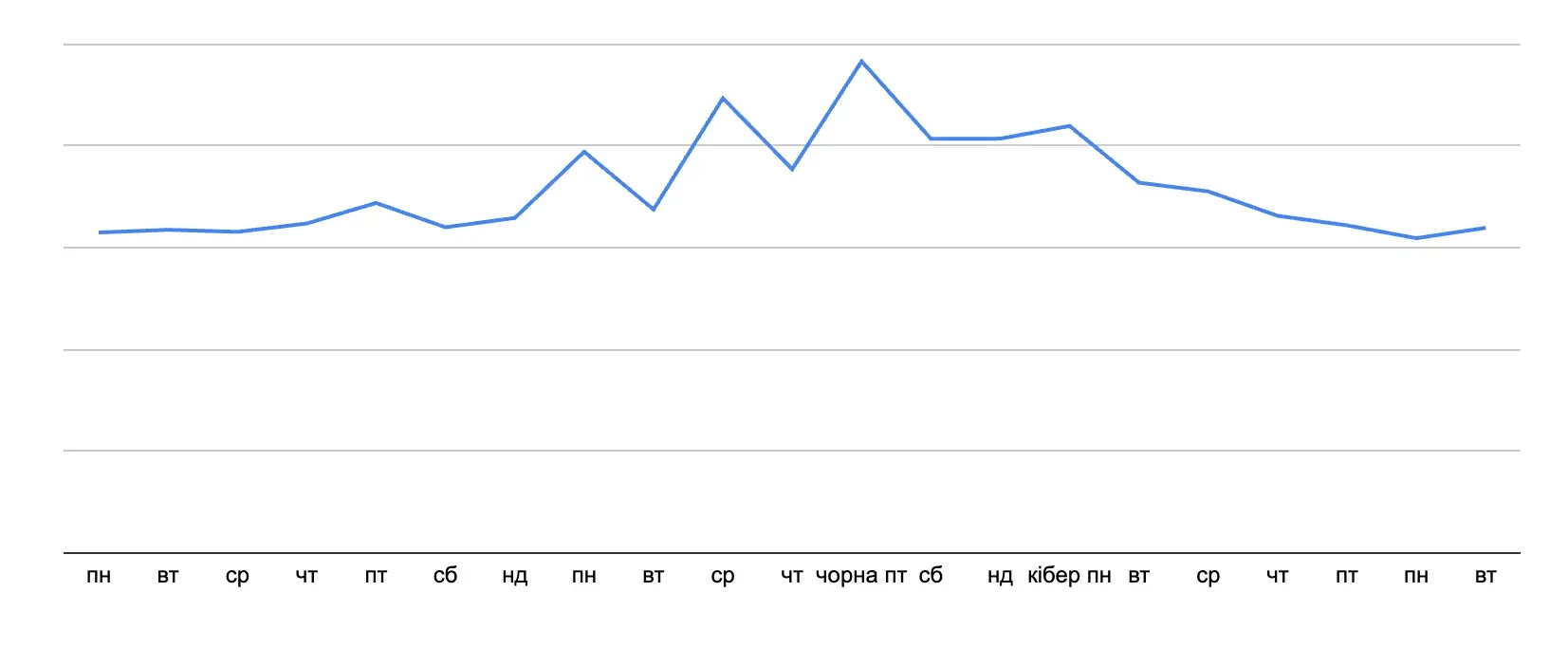 Вплив Чорної пʼятниці на продажі Вплив Чорної пʼятниці на продажі