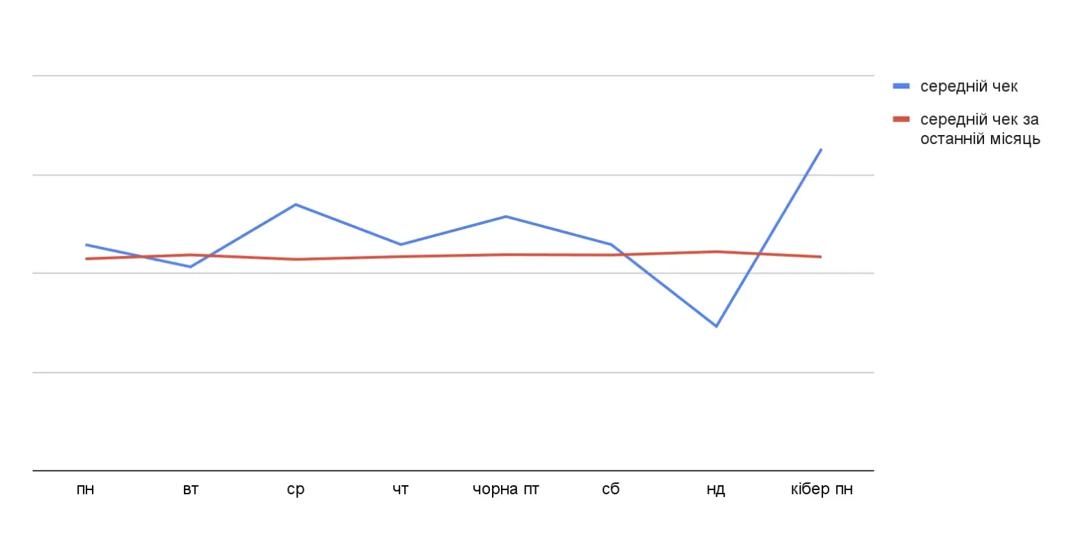 Вплив Чорної пʼятниці на середній чек Вплив Чорної пʼятниці на середній чек