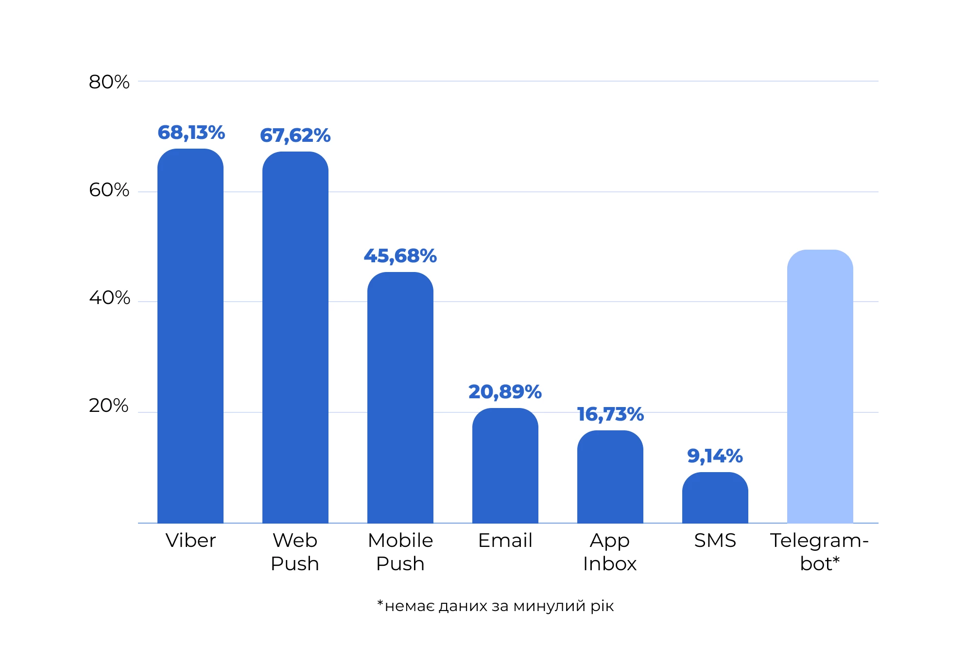 Зростання кількості повідомлень у день Чорної пʼятниці 2024 порівняно з 2023 по каналах комунікації Зростання кількості повідомлень у день Чорної пʼятниці 2024 порівняно з 2023 по каналах комунікації