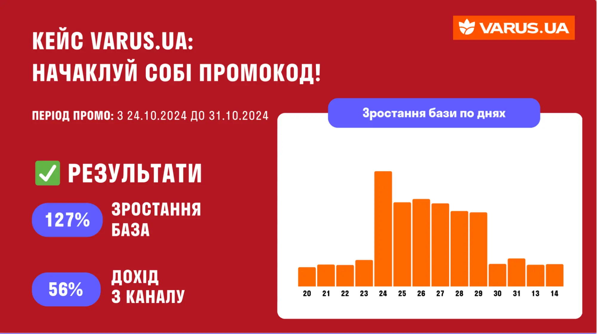 Результати кампанії з віджетом Скретч-картка Результати кампанії з віджетом Скретч-картка
