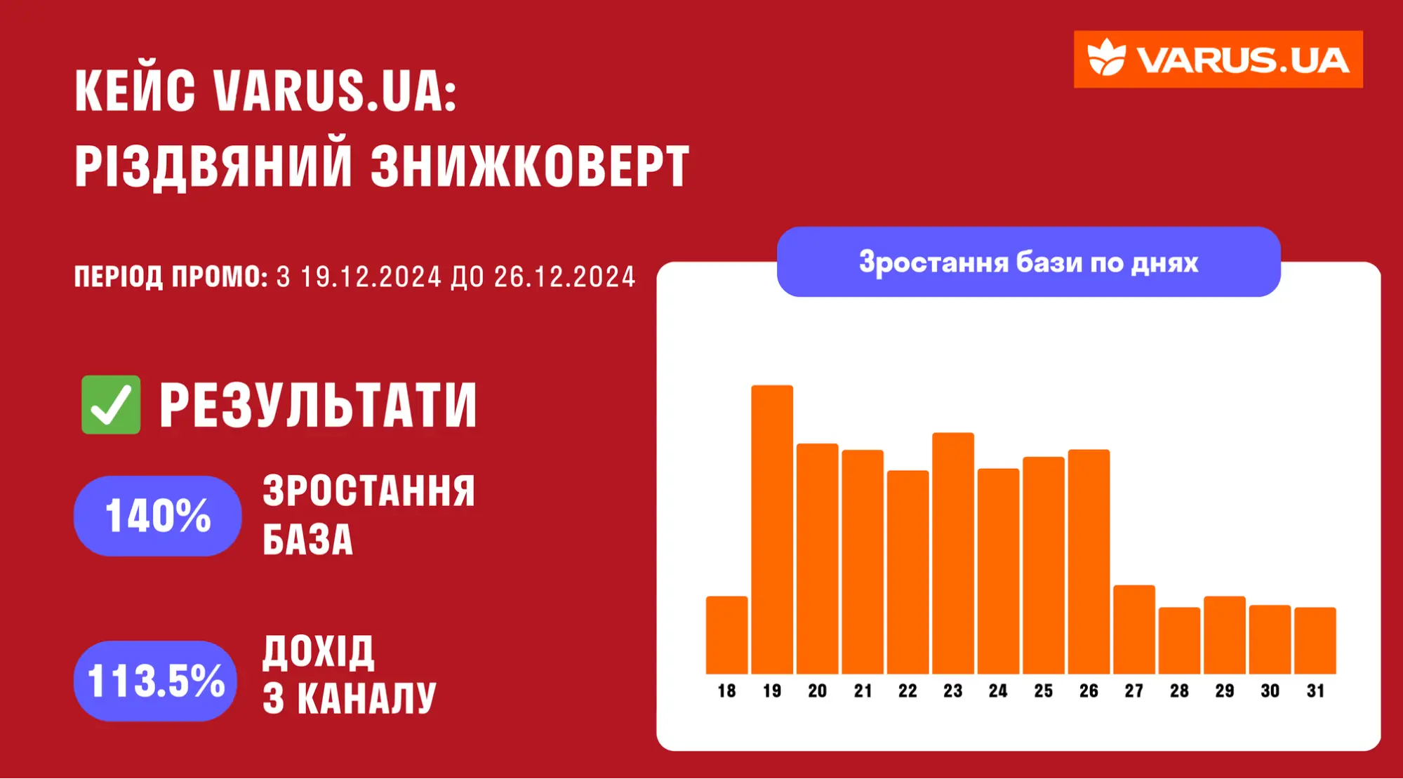 Результати кампанії з віджетом “Колесо фортуни” Результати кампанії з віджетом “Колесо фортуни”