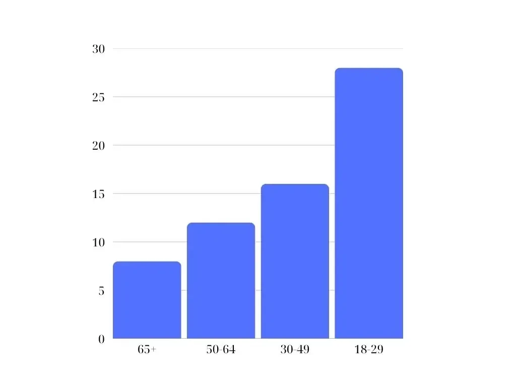 Популярность вишлистов в зависимости от возраста покупателей — Bizrate Insights