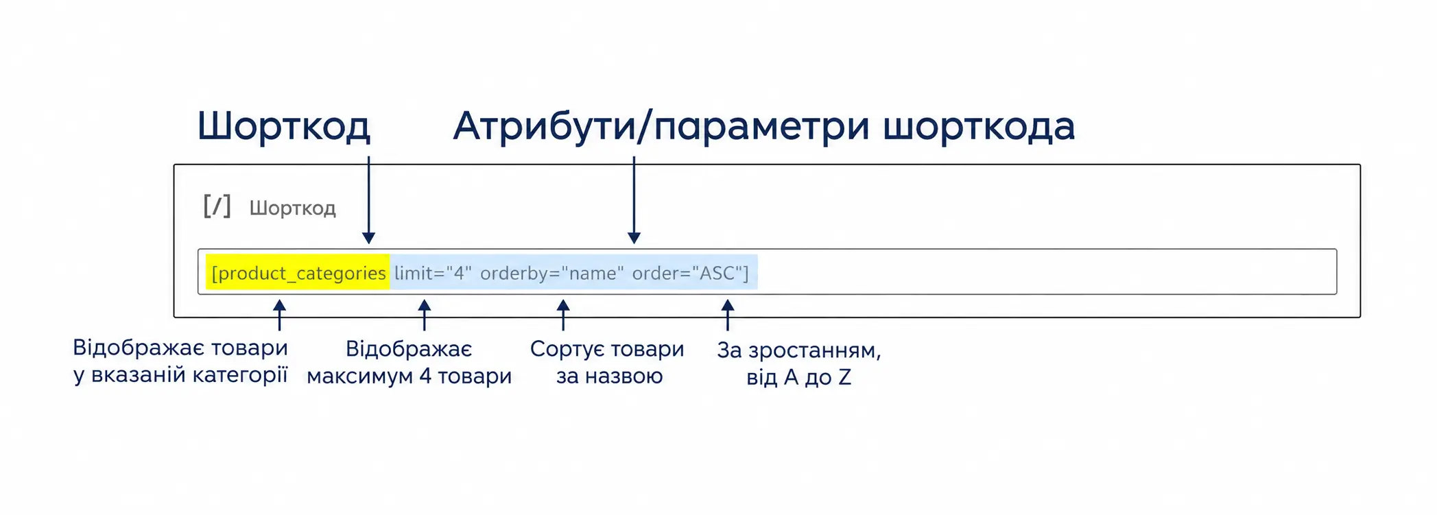 Анатомія шорткода WooCommerce