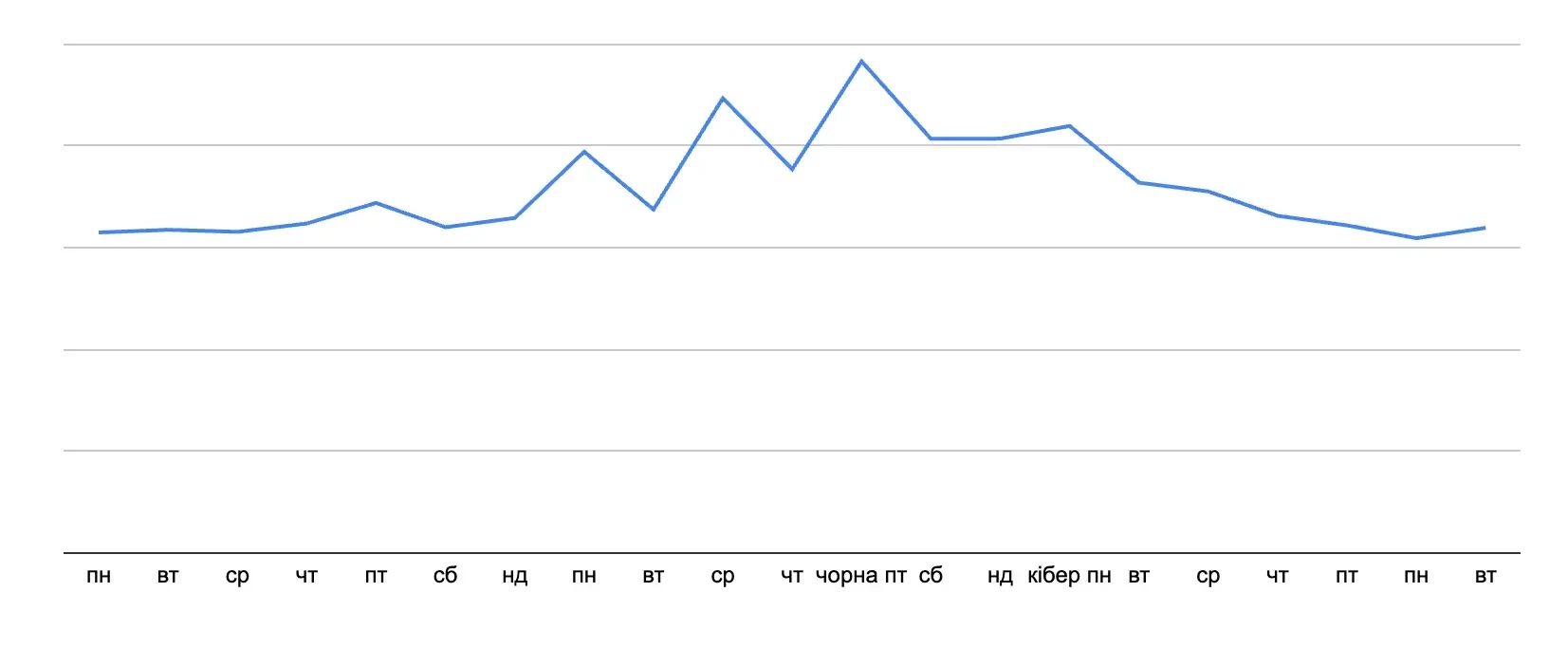 Графік впливу Чорної пʼятниці на продажі Графік впливу Чорної пʼятниці на продажі