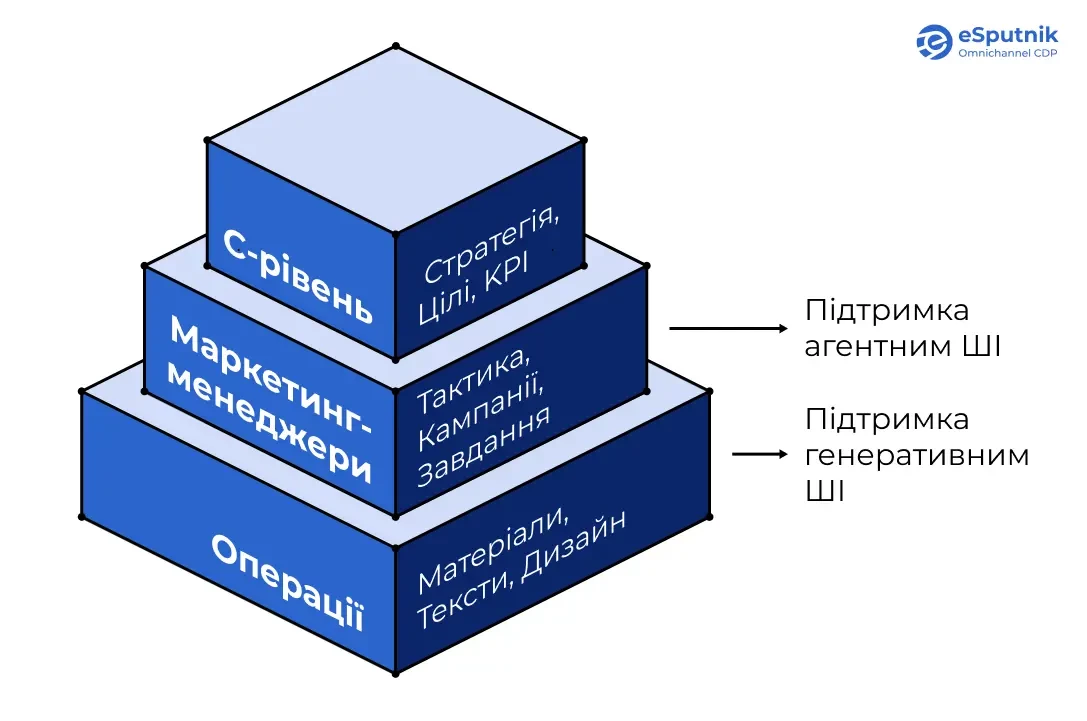 Агентний та генеративний ШІ