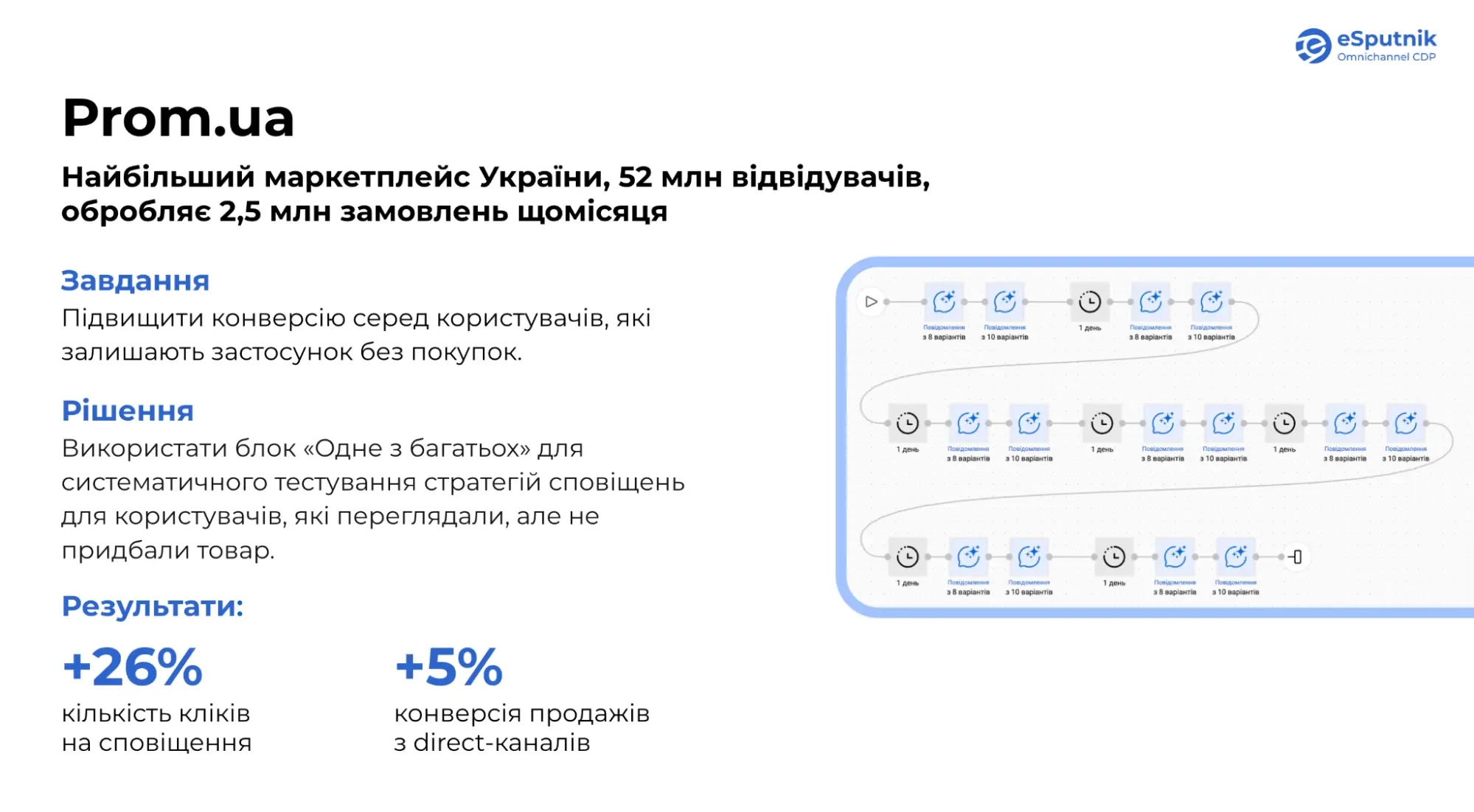 Кейс Prom.ua
