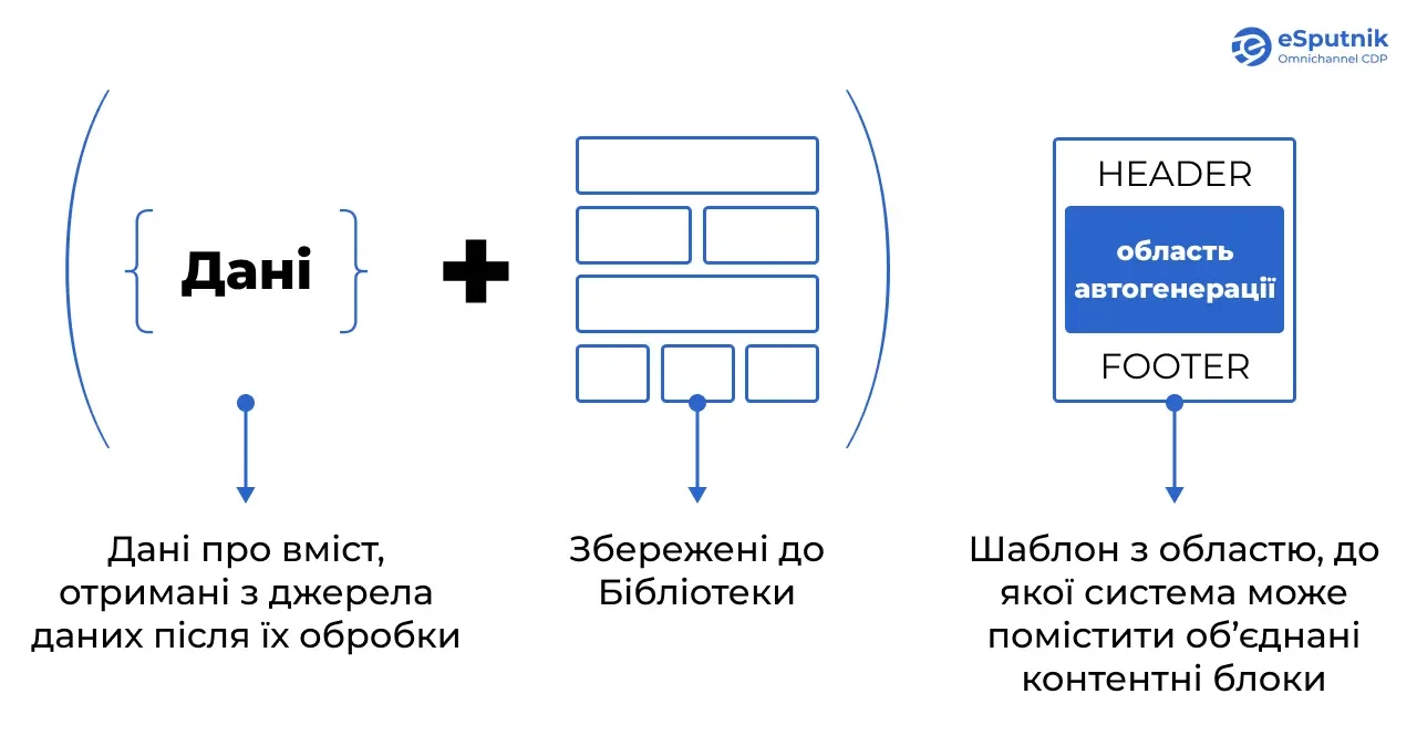 Наповнення блоків у листах