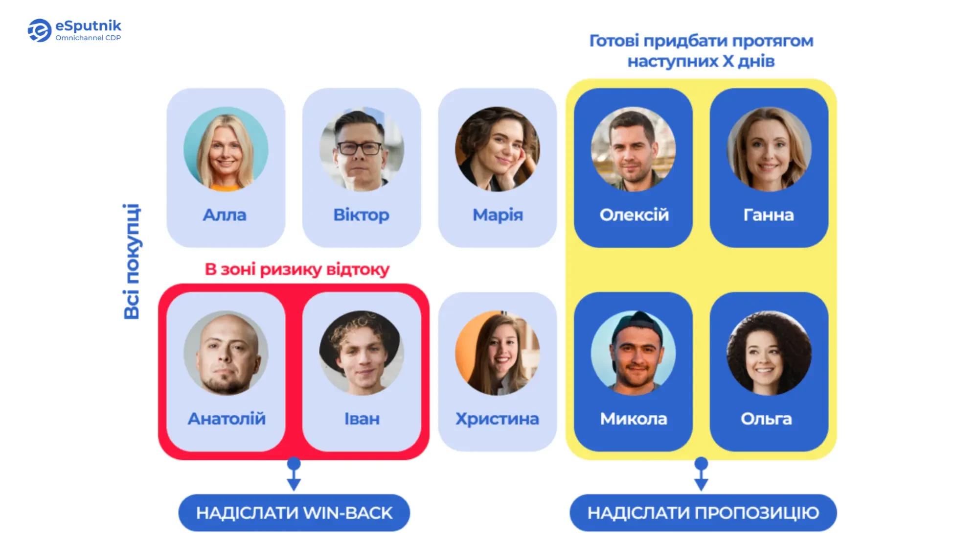Предиктивна сегментація