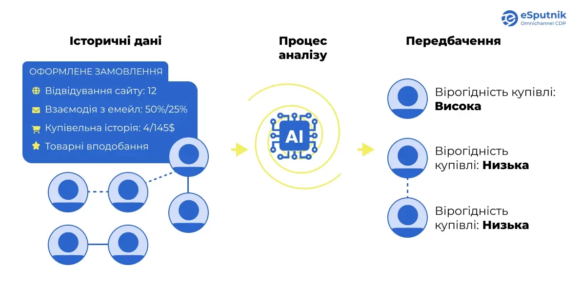 Процес сегментації