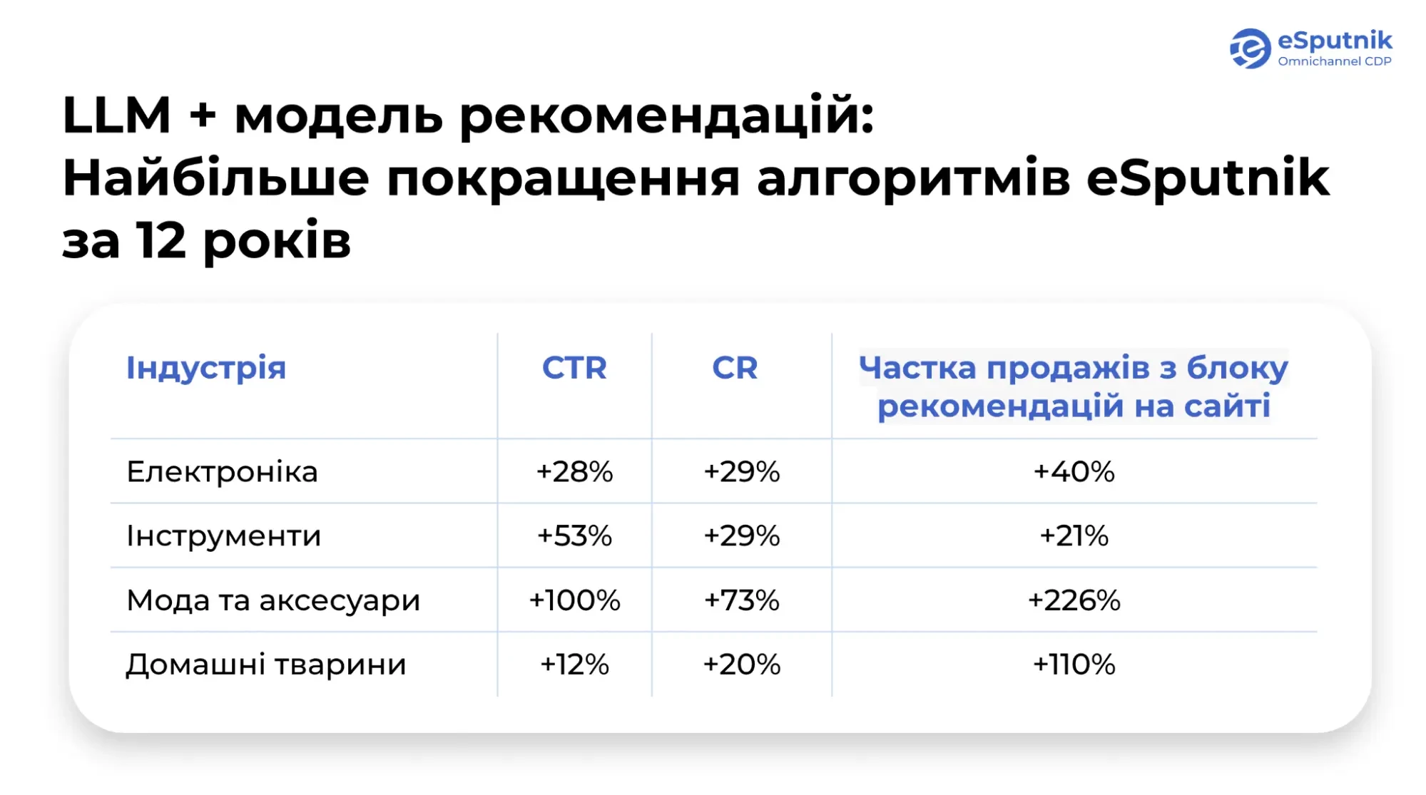 Результати оновлення алгоритмів