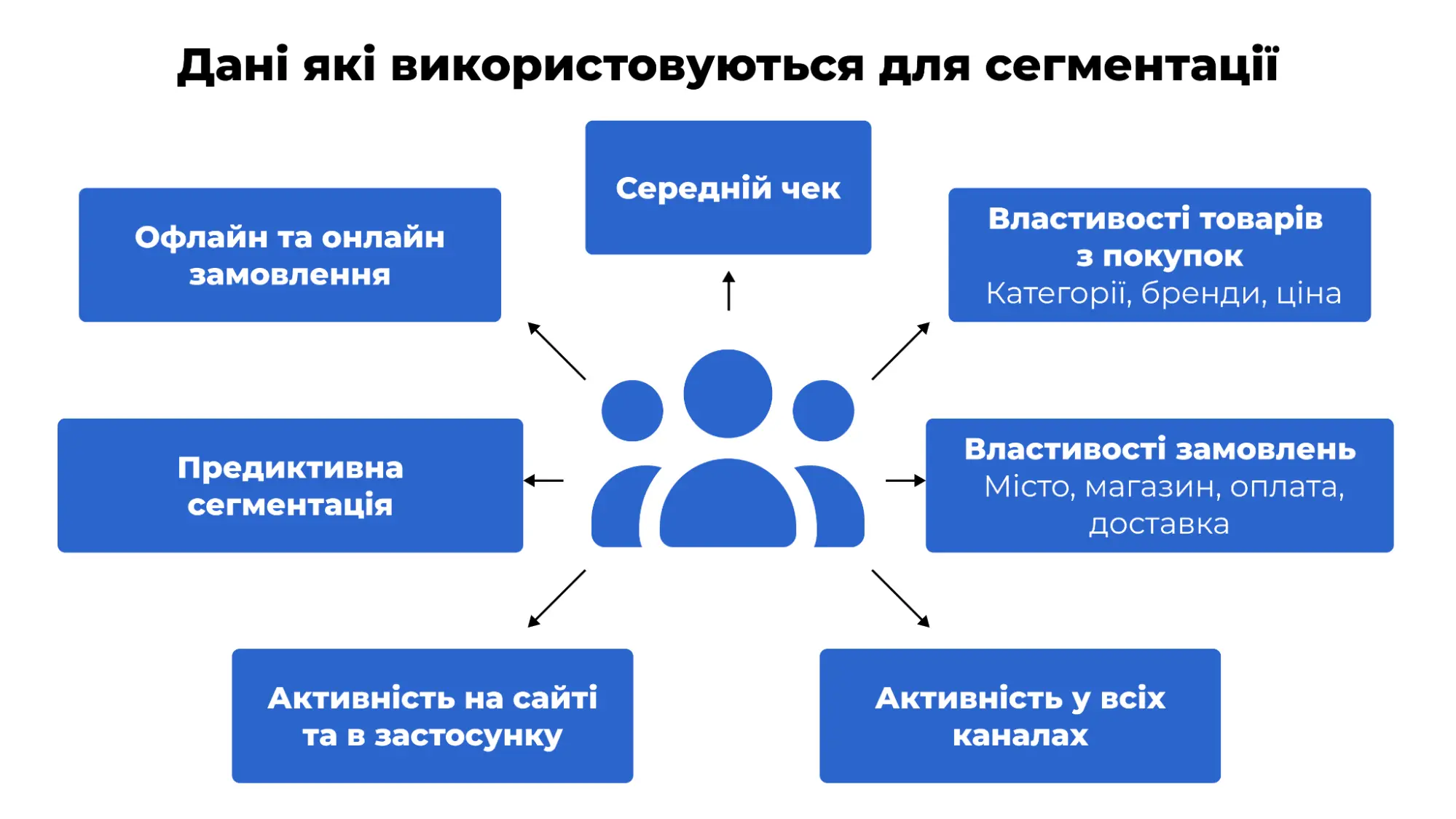 Різні типи даних, які використовуються для побудови сегментів Різні типи даних, які використовуються для побудови сегментів