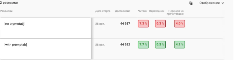 Отчет по A/B тестированию рассылок в eSputnik