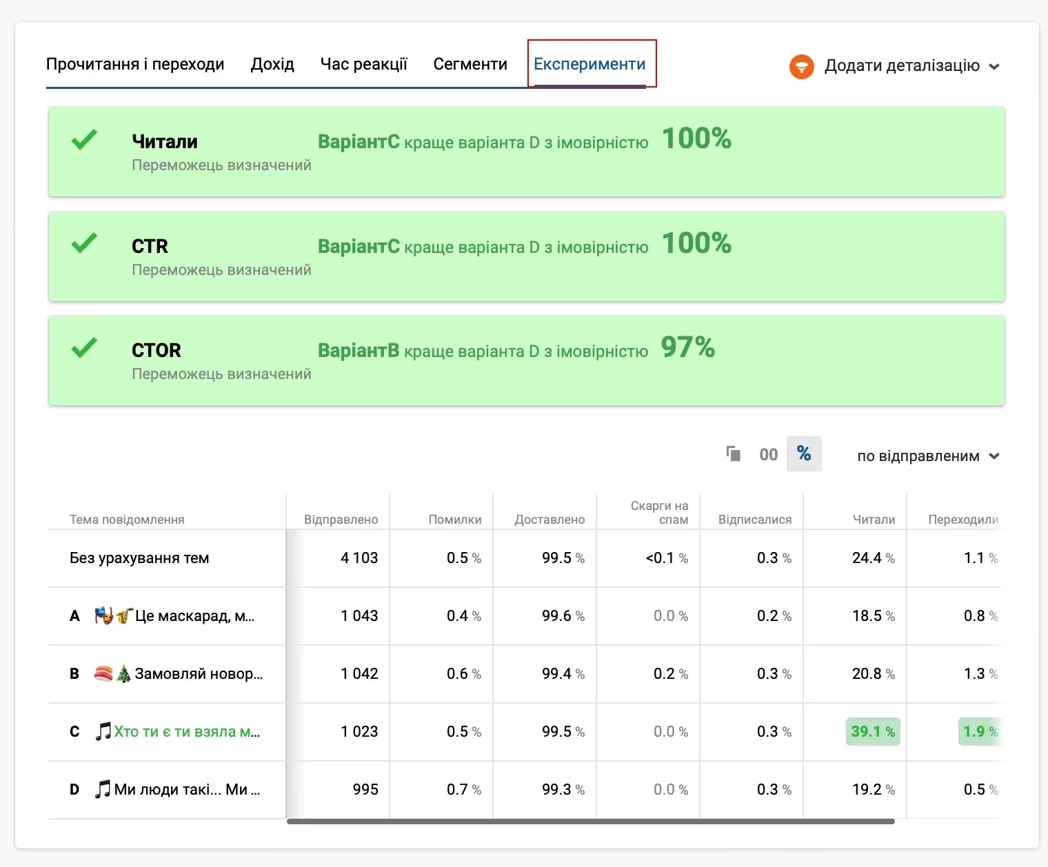 Приклад результатів A/B тестування теми листа Приклад результатів A/B тестування теми листа