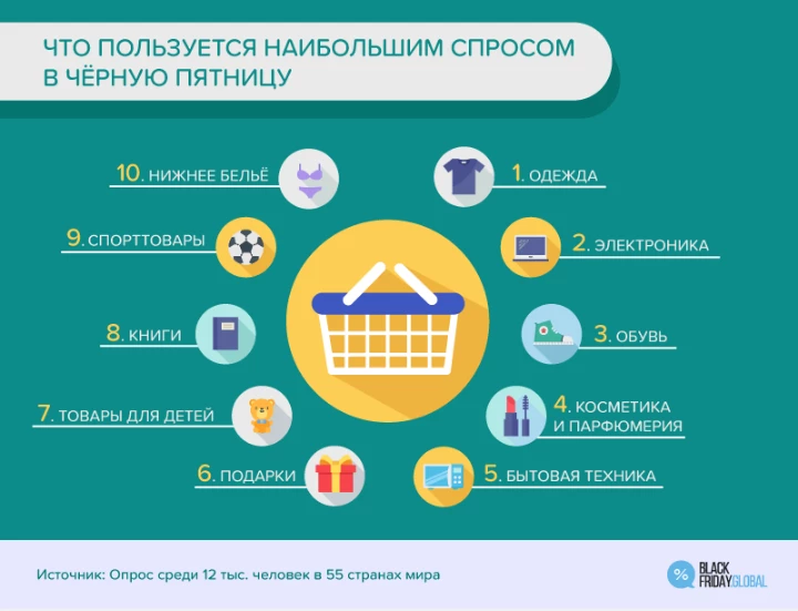 Топ товаров, которые покупают в Black Friday