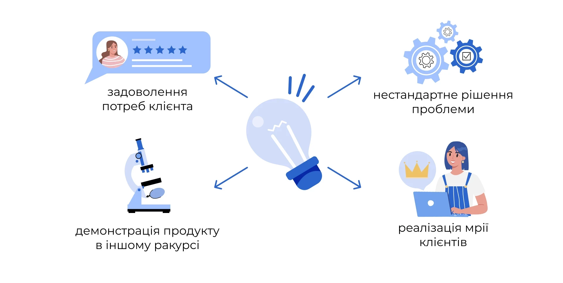 Інсайт-завдання в рекламі